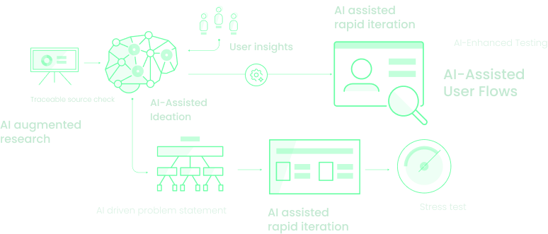 AI-collaborated design process diagram